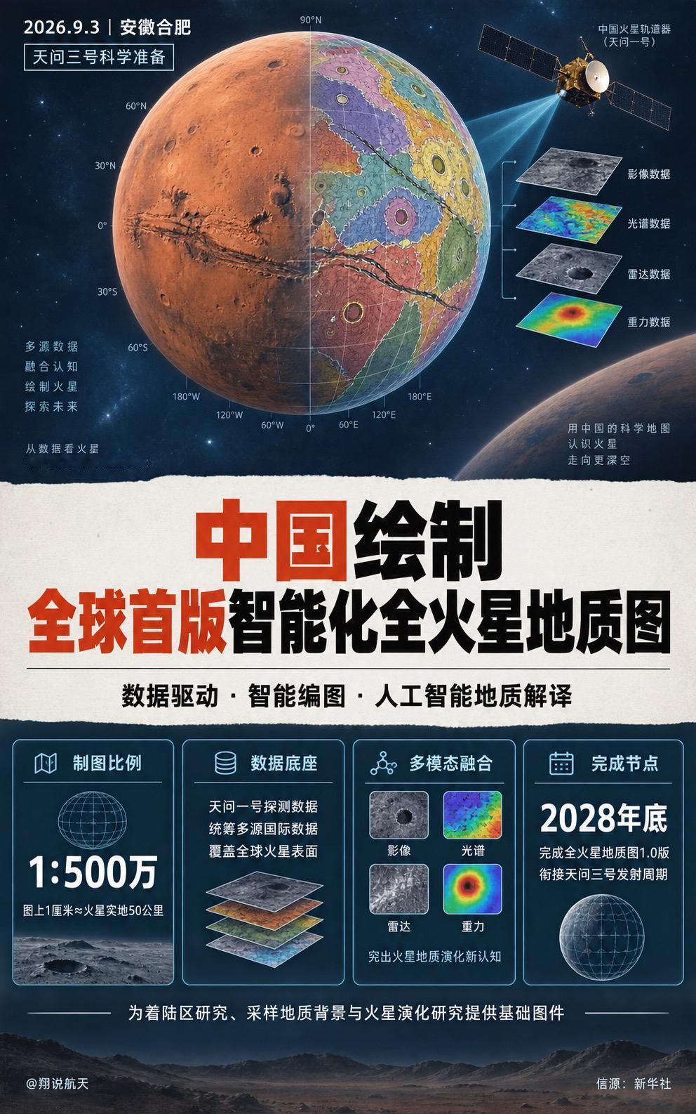 中国正在给火星绘制一张智能地质底图。

项目融合天问一号及国际多源影像、光谱、雷