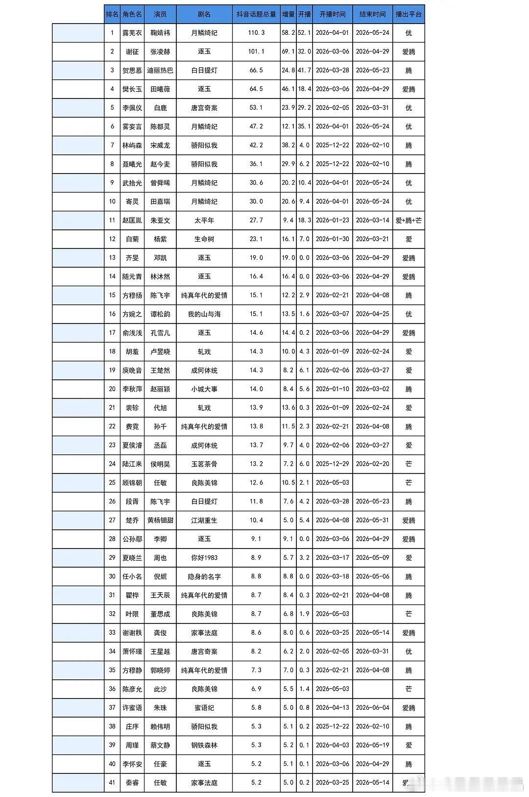 抖音话题角色榜，鞠婧祎的露芜衣是第一，总量竟然已经110亿，前几天才100亿呢！