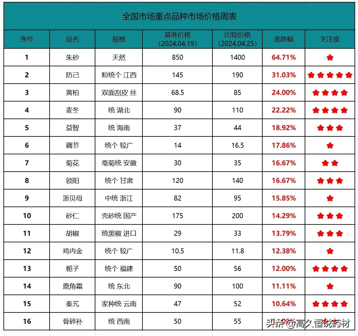 一周热点药材涨跌榜（4月19日－26日）#中药新趋势探讨# #看看这些药材#