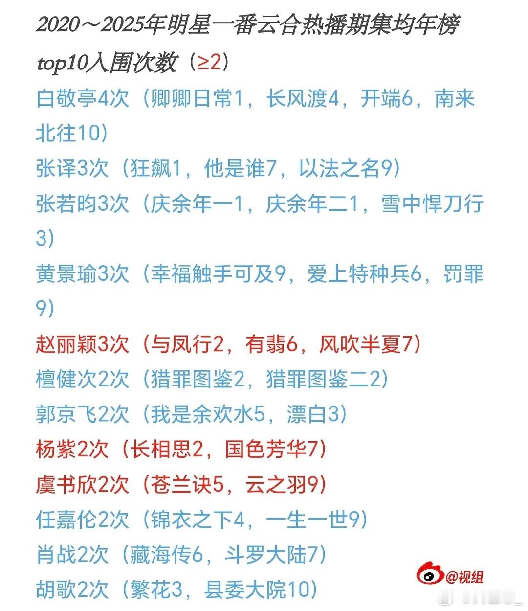 盘点/观点｜2020年～2025年内娱花生一番云合热播期集均年度top10次数汇