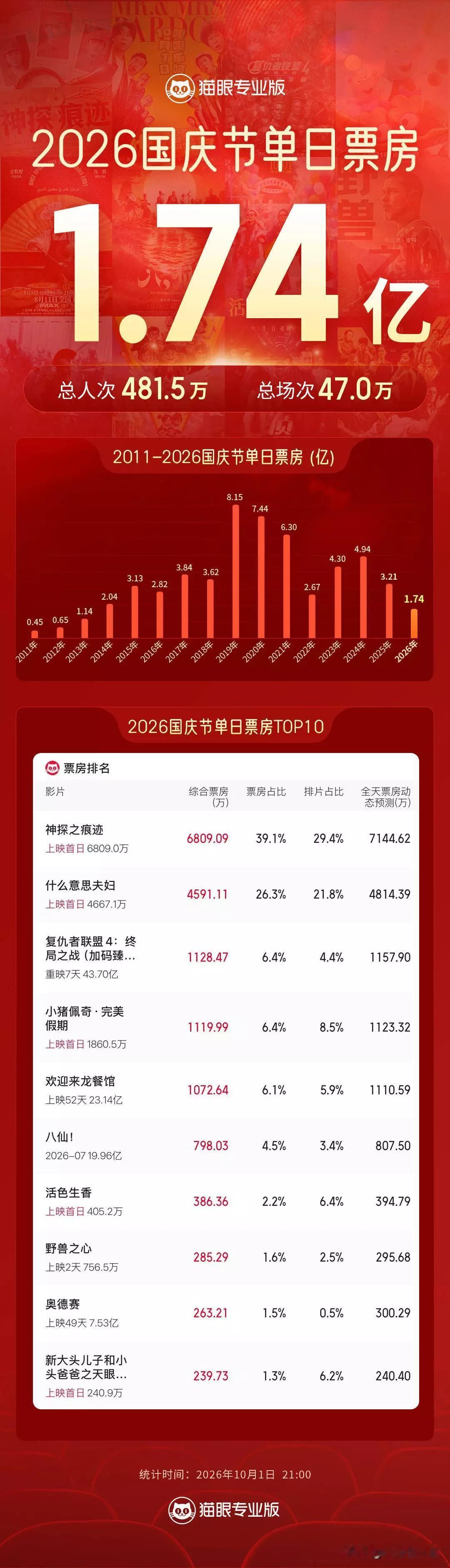 2026年国庆节出来的总票房1.74亿，比前几年同期动辄大几十亿的体量差了不是一