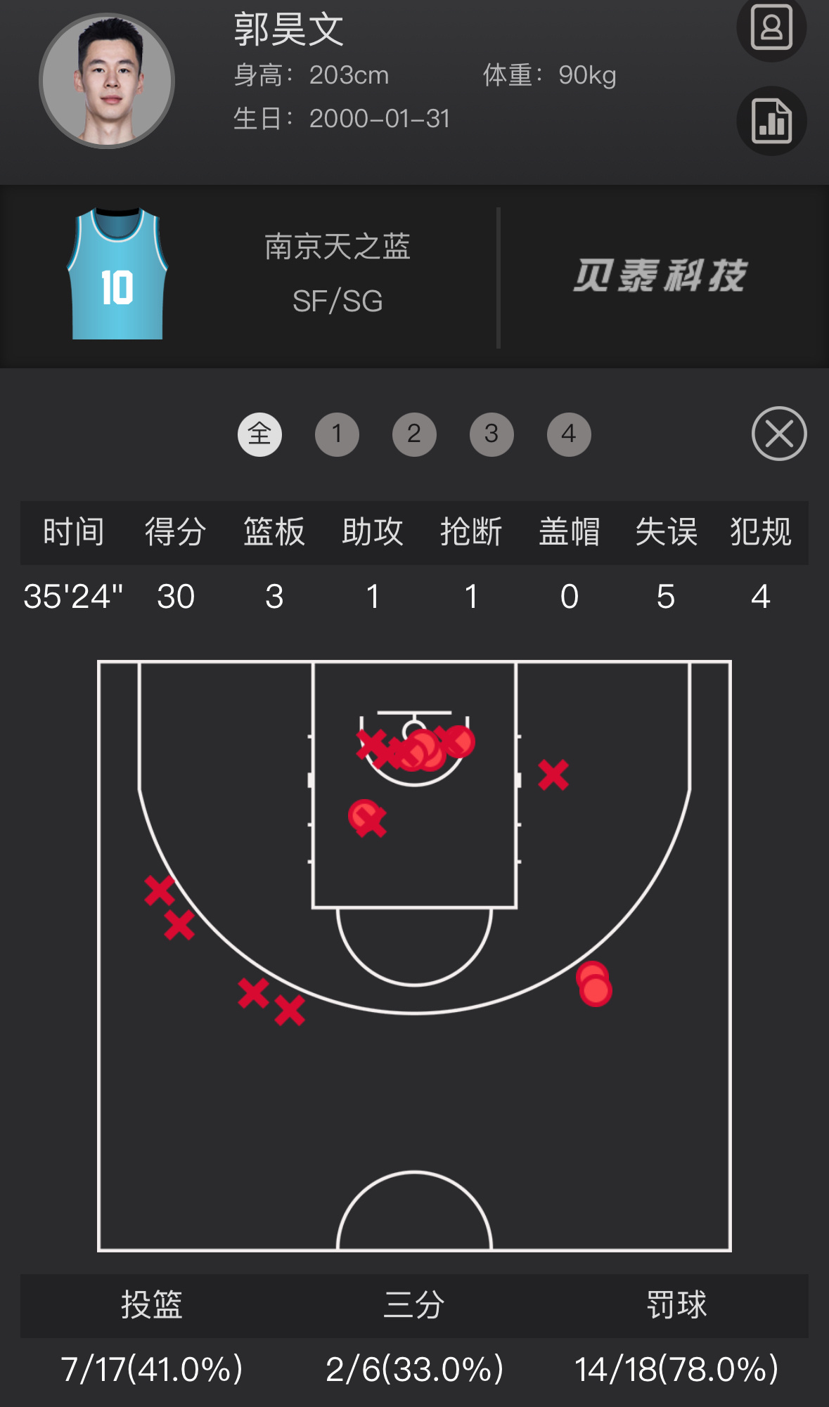 郭昊文赛季第5场30+，18罚创个人赛季新高。目前他的赛季场均得分已经拉高到22