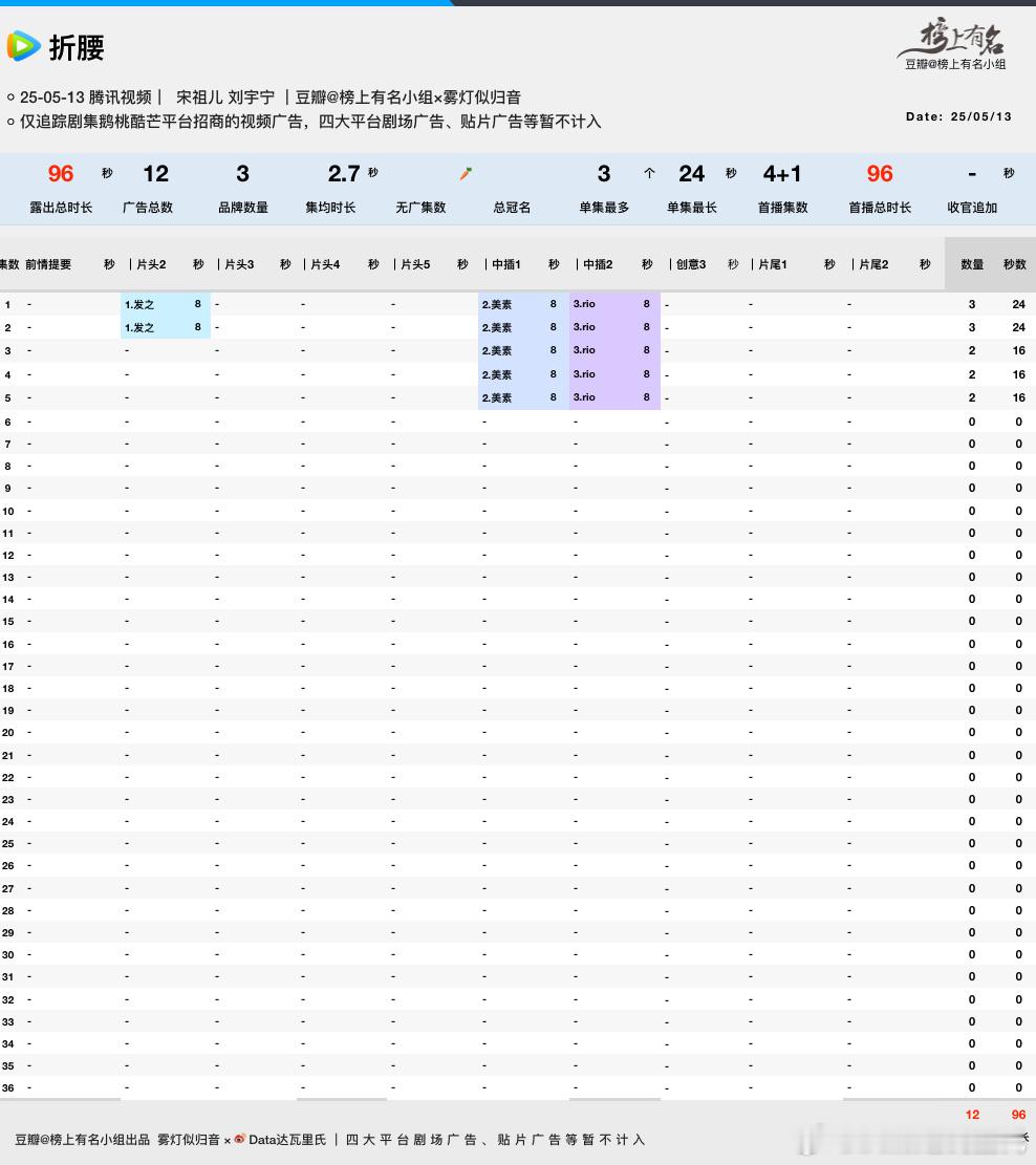 宋祖儿、刘宇宁折腰今日开播，首播4+1集开局招商3品牌，总时长96s当前腾讯热度