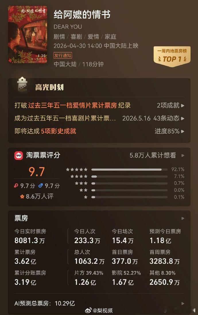 【给阿嬷的情书最终票房或近20亿，潮汕影院客流堪比过年】高口碑影片《给阿嬷的情书