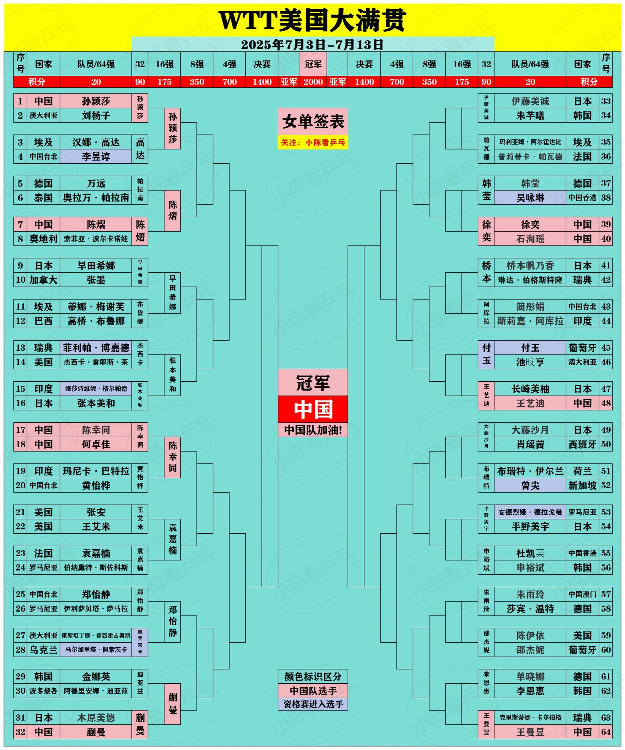 WTT美国大满贯7月9日签位图更新。WTT美国大满贯7月9日签位图更新...