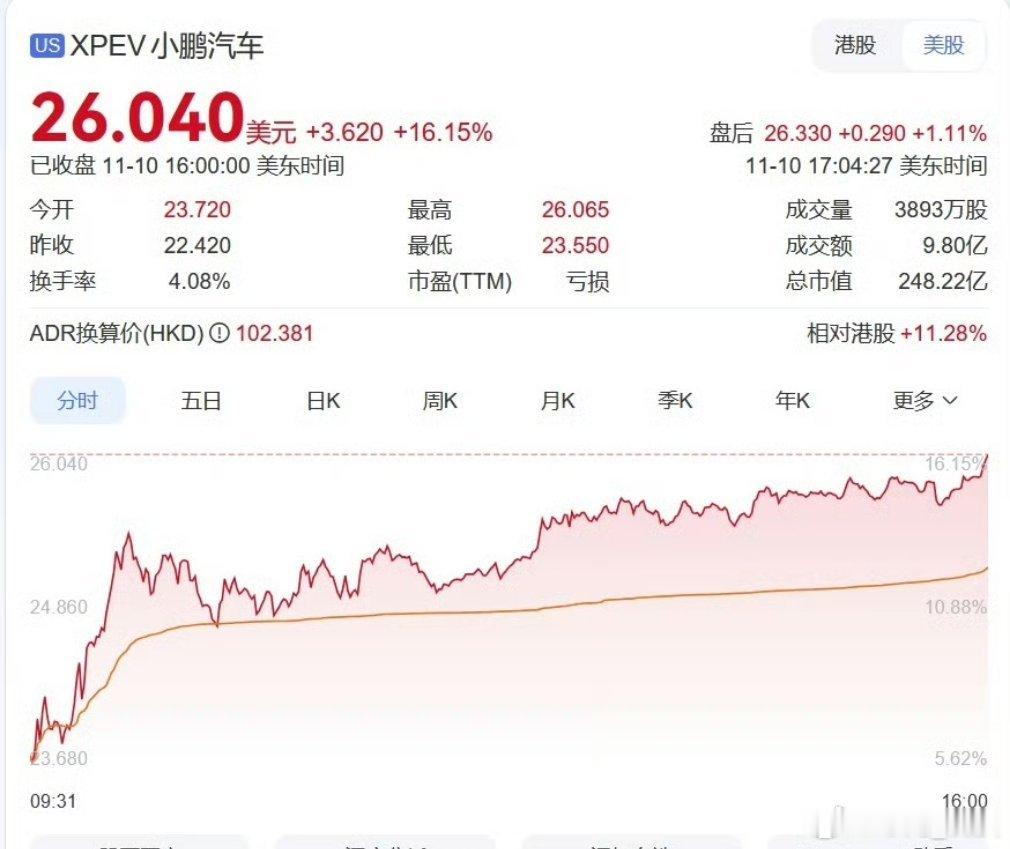 小鹏汽车大涨超16%这一波小鹏彻底起飞了[good] ​​​