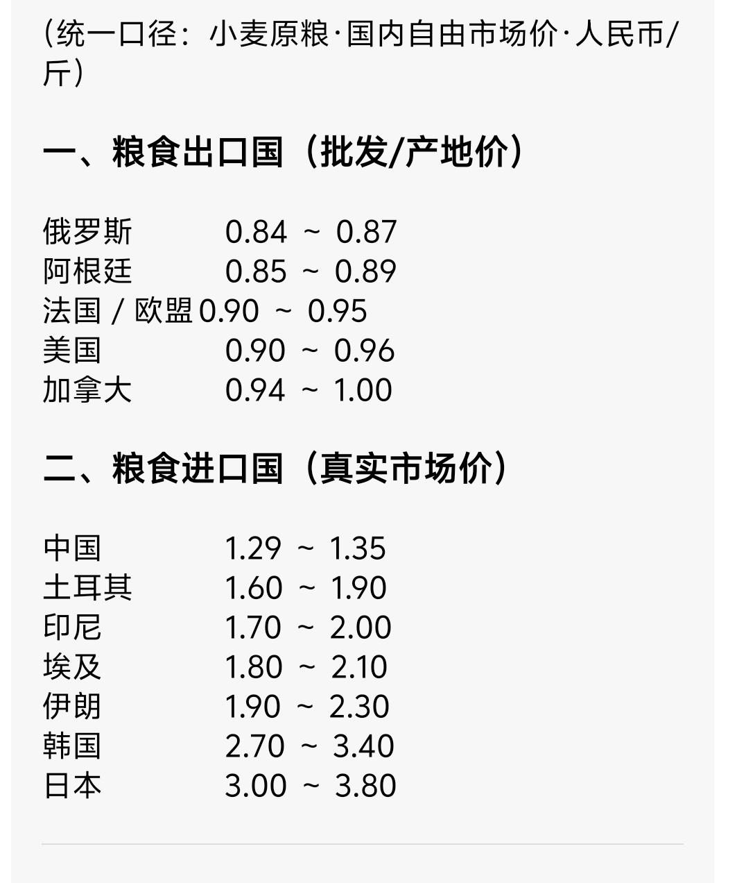告诉你一个真实的国际粮价
很多人一谈及国际粮价，就只提及美国、俄罗斯、巴西、阿根