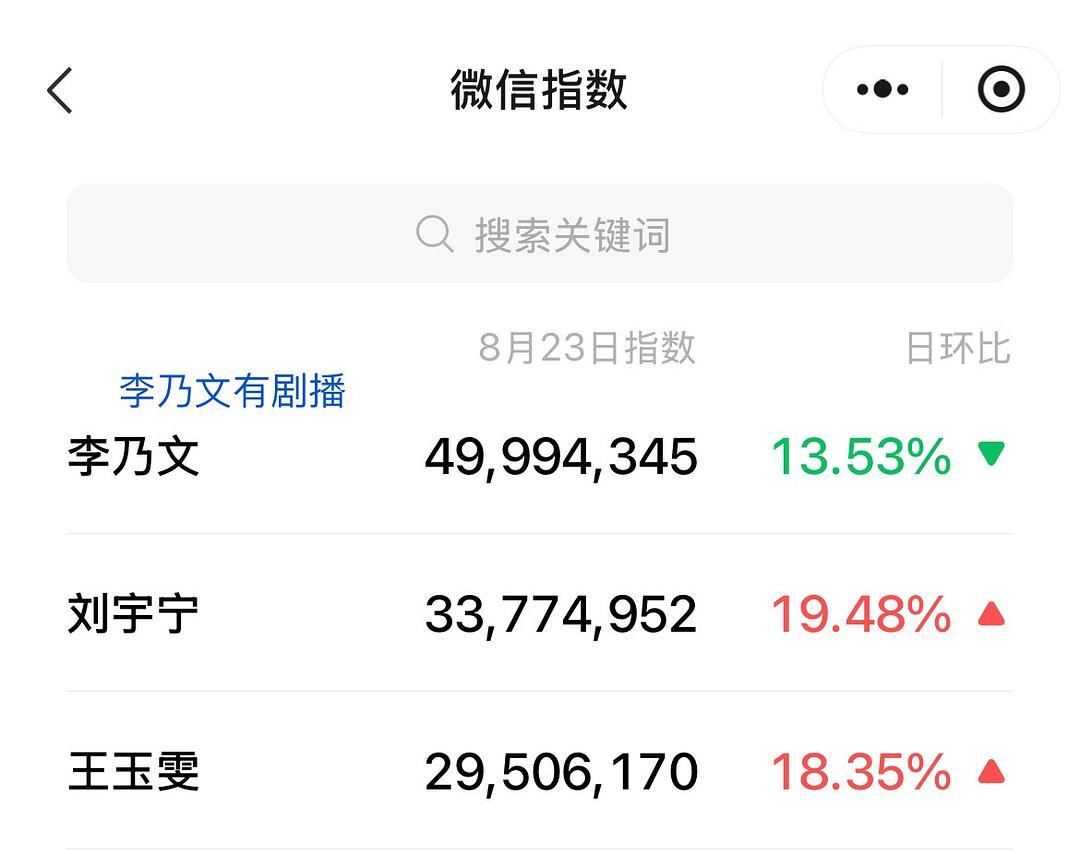 地球超新鲜昨日8.23微指热度最高的是刘宇宁和王玉雯，ps: 昨天最新一期有三人