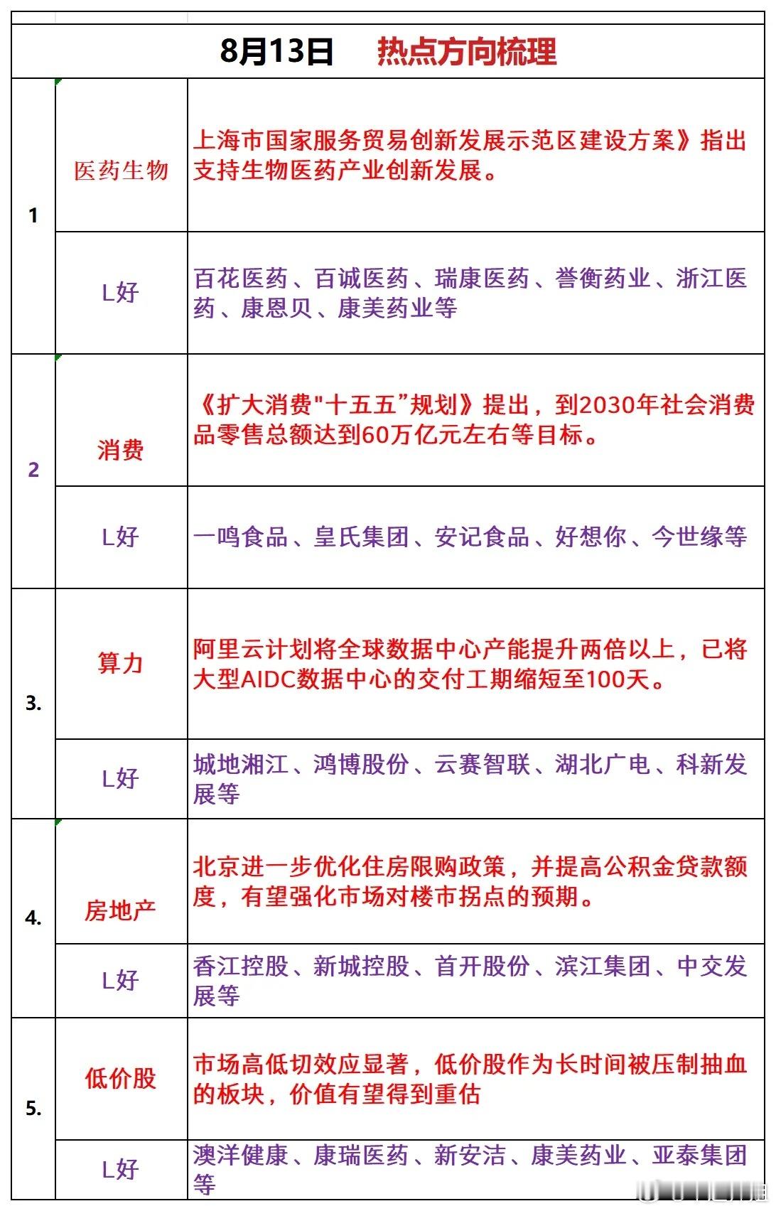 8月13日 热点方向梳理1、医药生物利好消息：《上海市国家服务贸易创新发展示范区