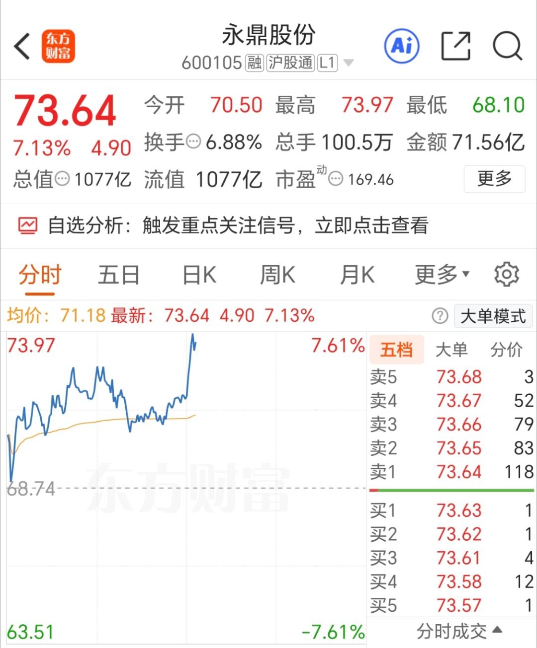 耐心，一起坚持，永鼎股份 两天就攻了17个点上去了，稳住心态，一起加油！
