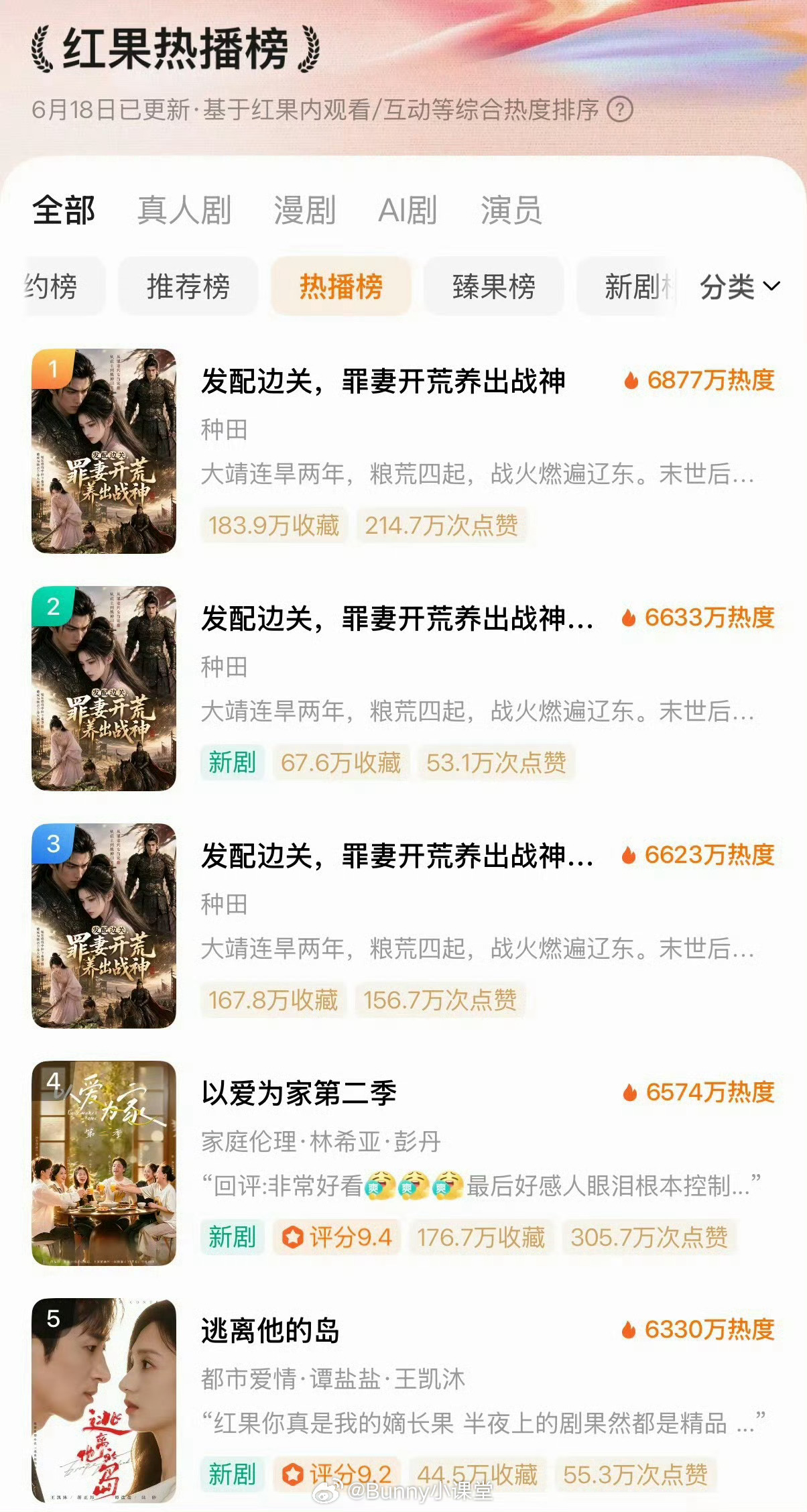 你们短剧也开始寒了吗？红果热播榜单前排全是AI短剧，收藏量断层领先真人短剧，还有