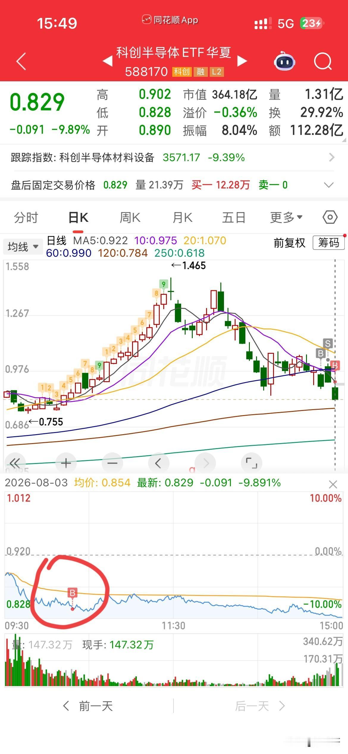 不知道兔子还在那窝睡了不？[捂脸][捂脸][捂脸]，
上周抄底科创半导体ETF，