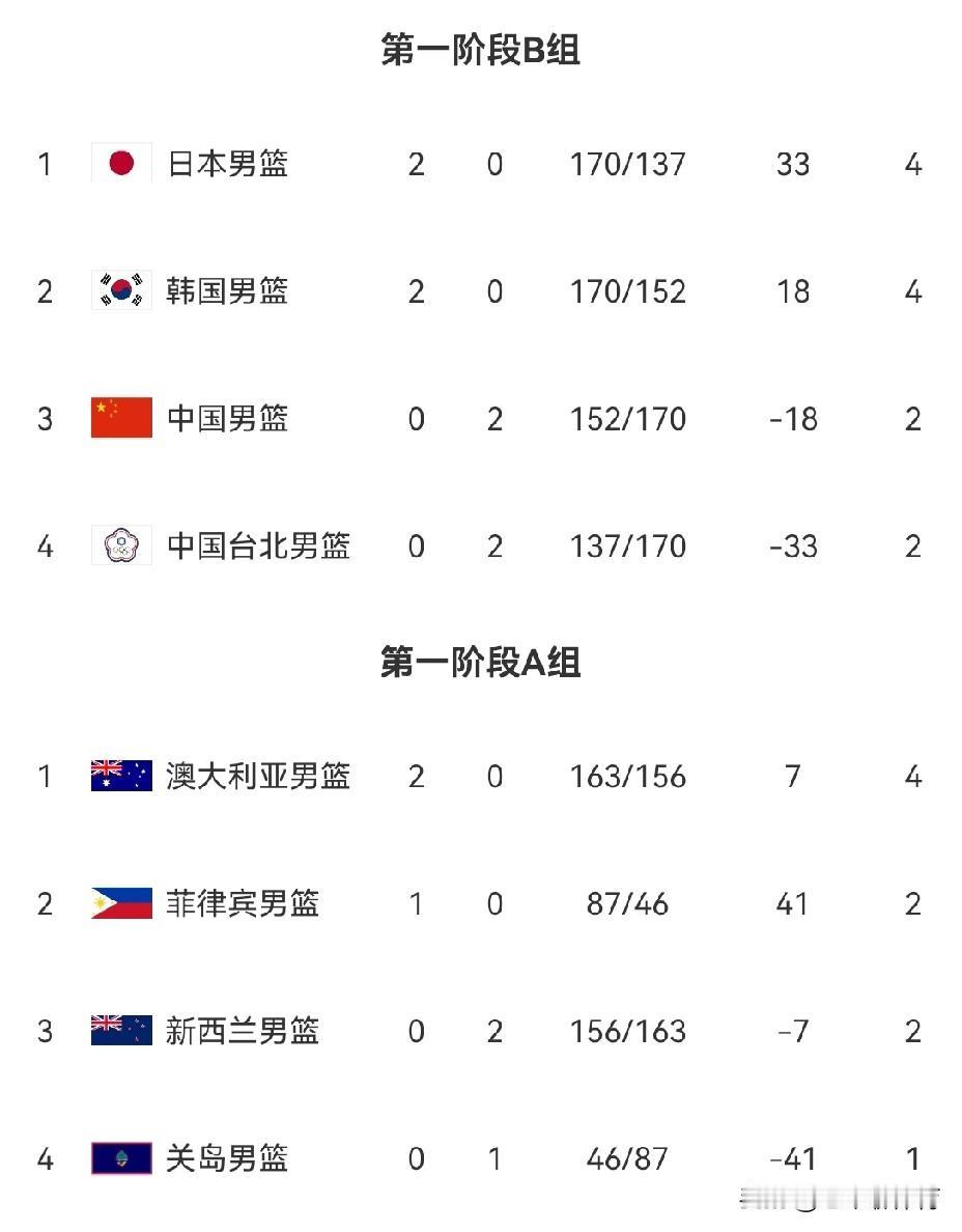 本以为男篮打不进奥运会是最差的结果，没想到中国男篮可能连世界杯都进不去了！
在世