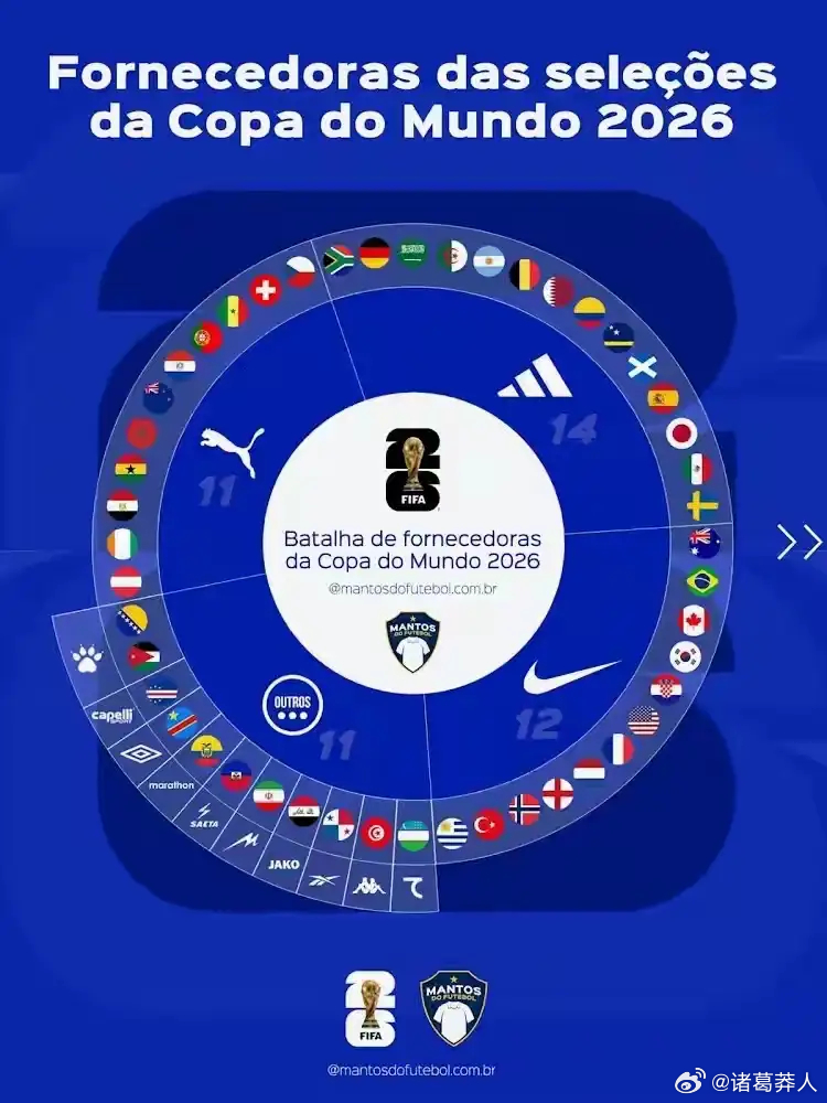 2026世界杯球衣阵营分布：阿迪达斯14队领跑，耐克12队、彪马11队，小品牌覆