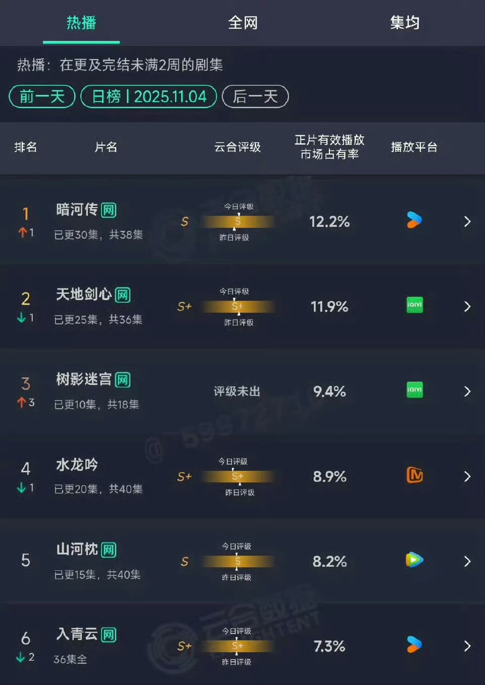 没想到龚俊的扛剧能力比成毅，罗云熙还强啊？[哆啦A夢吃驚][哆啦A夢吃驚][哆啦