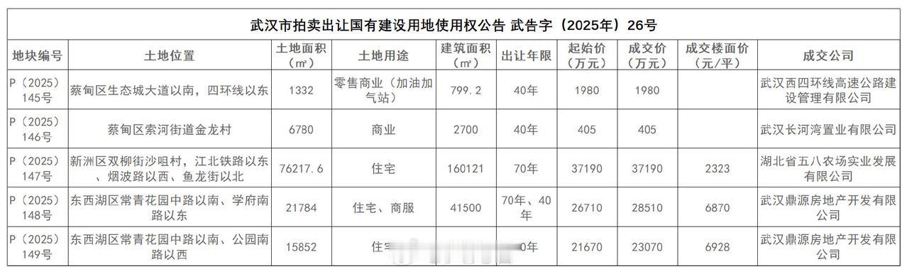 武汉4宗地块顺利成交，新洲1宗、东西湖2宗、蔡甸2宗
12月2日，从武汉土地交易