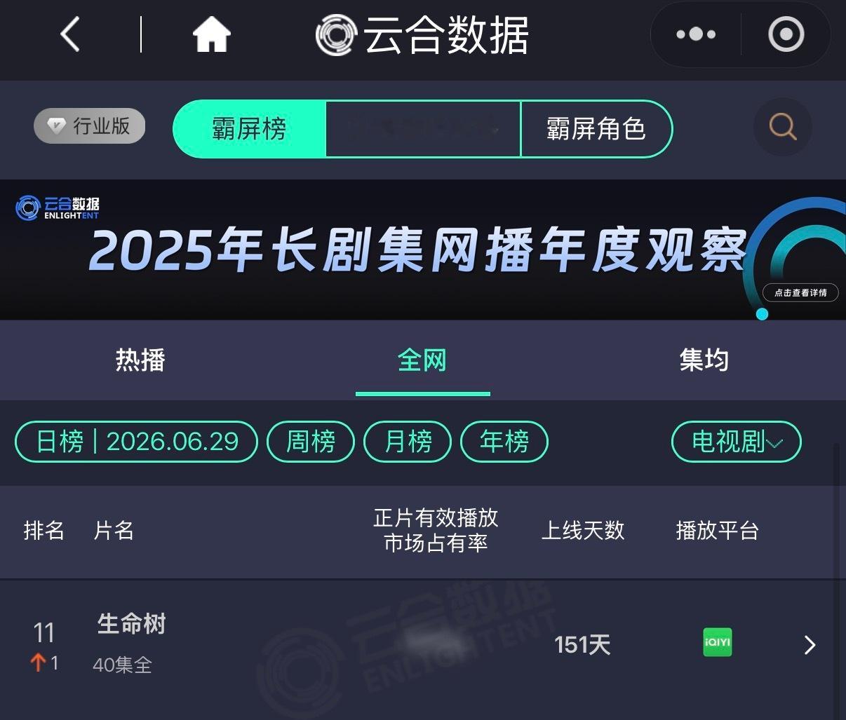 生命树连续三天登陆云合榜，今日排名又上升了站内热度已经飙升到4421