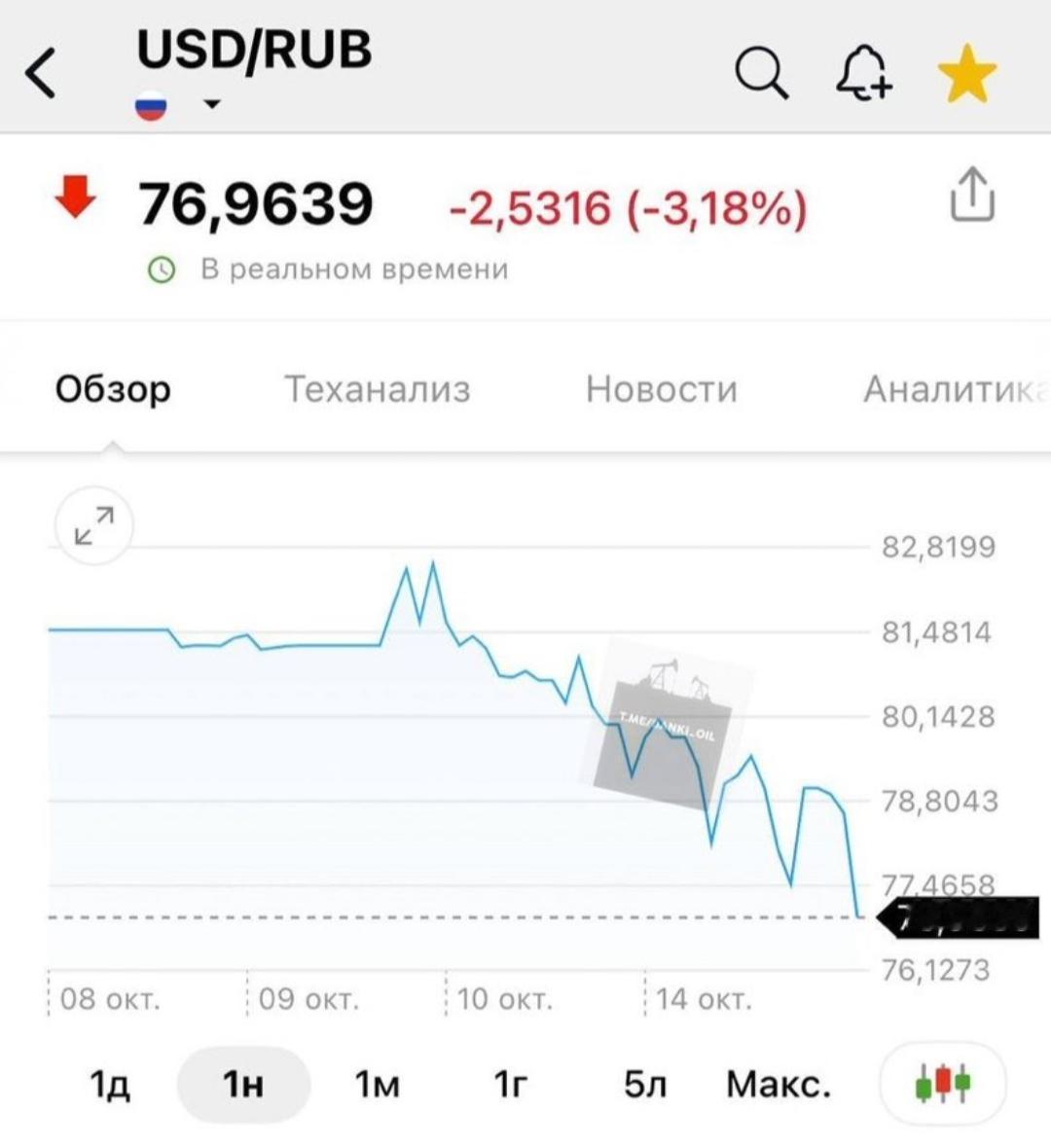 美元兑卢布正在暴跌——已经跌至76卢布。

对于使用申根签证并输出非法财富的俄罗