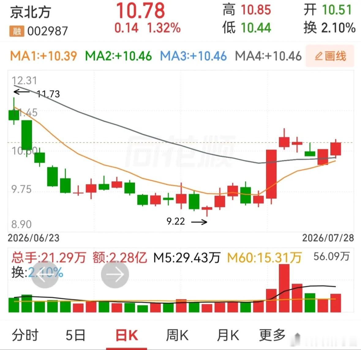 神州信息，京东方，国安股份。神州信息和京东方走势差不多，涨停板后整理了五天，这五