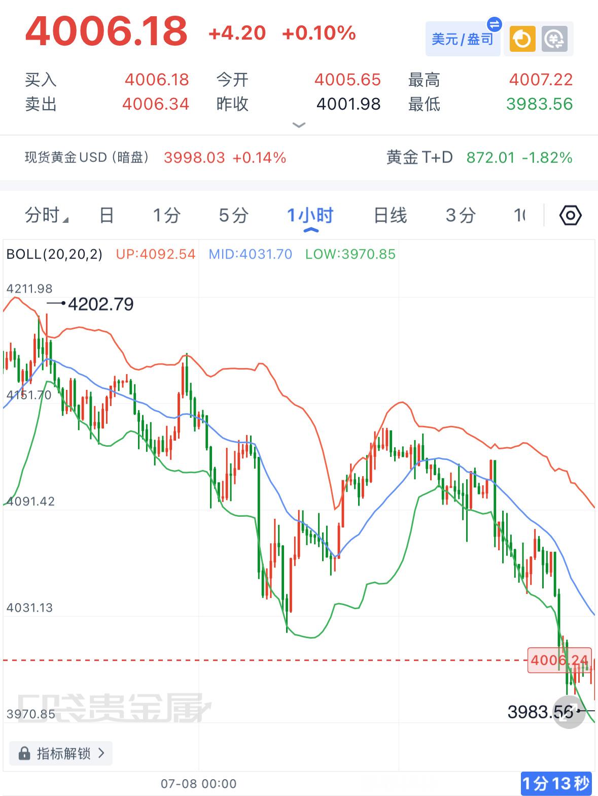 今日黄金早评，盘面解析与日内策略一、盘面回顾昨日黄金开盘跳空低开，全天呈现标准的