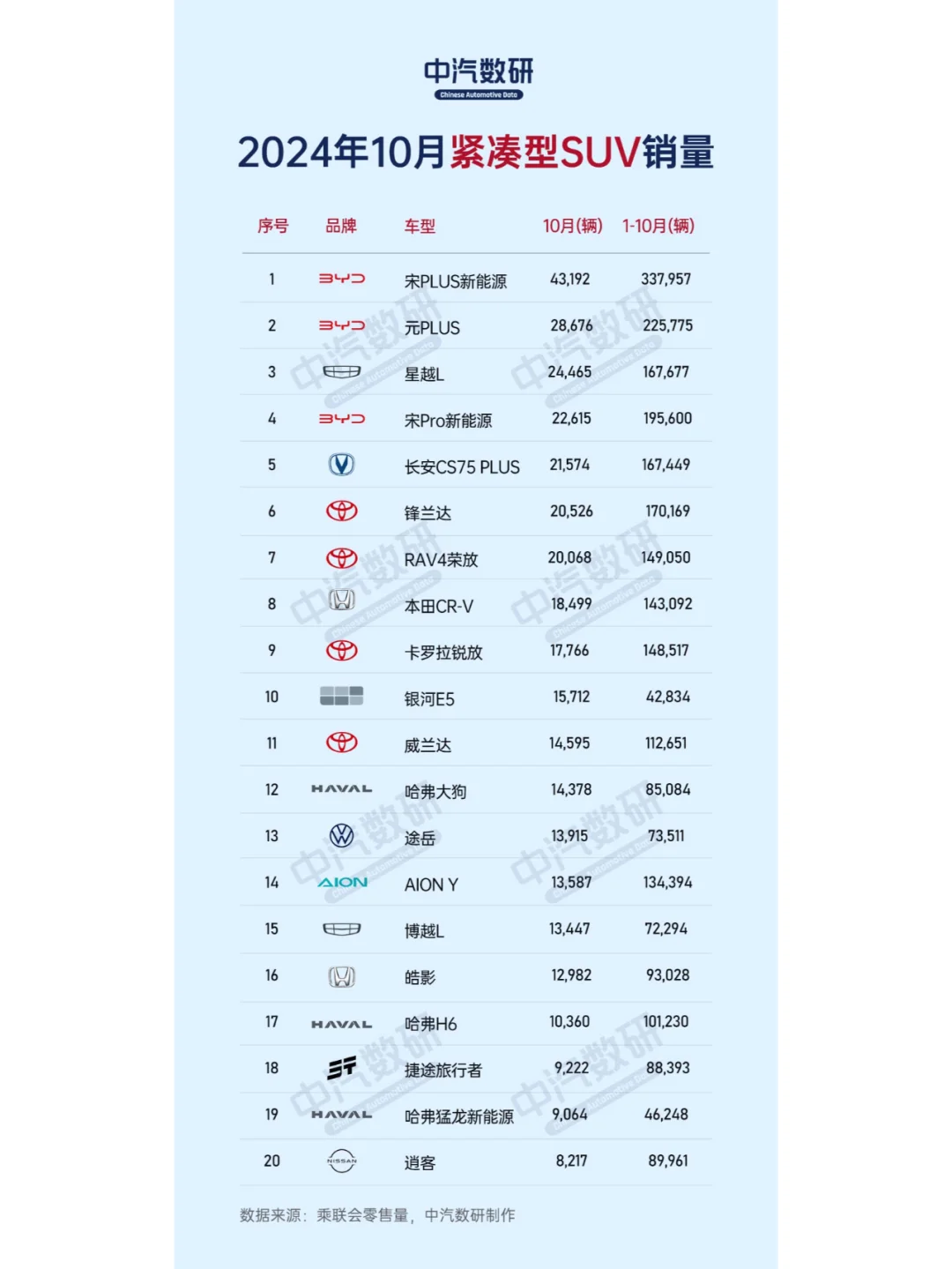 10月SUV销量排行（小型、紧凑型、中大型）