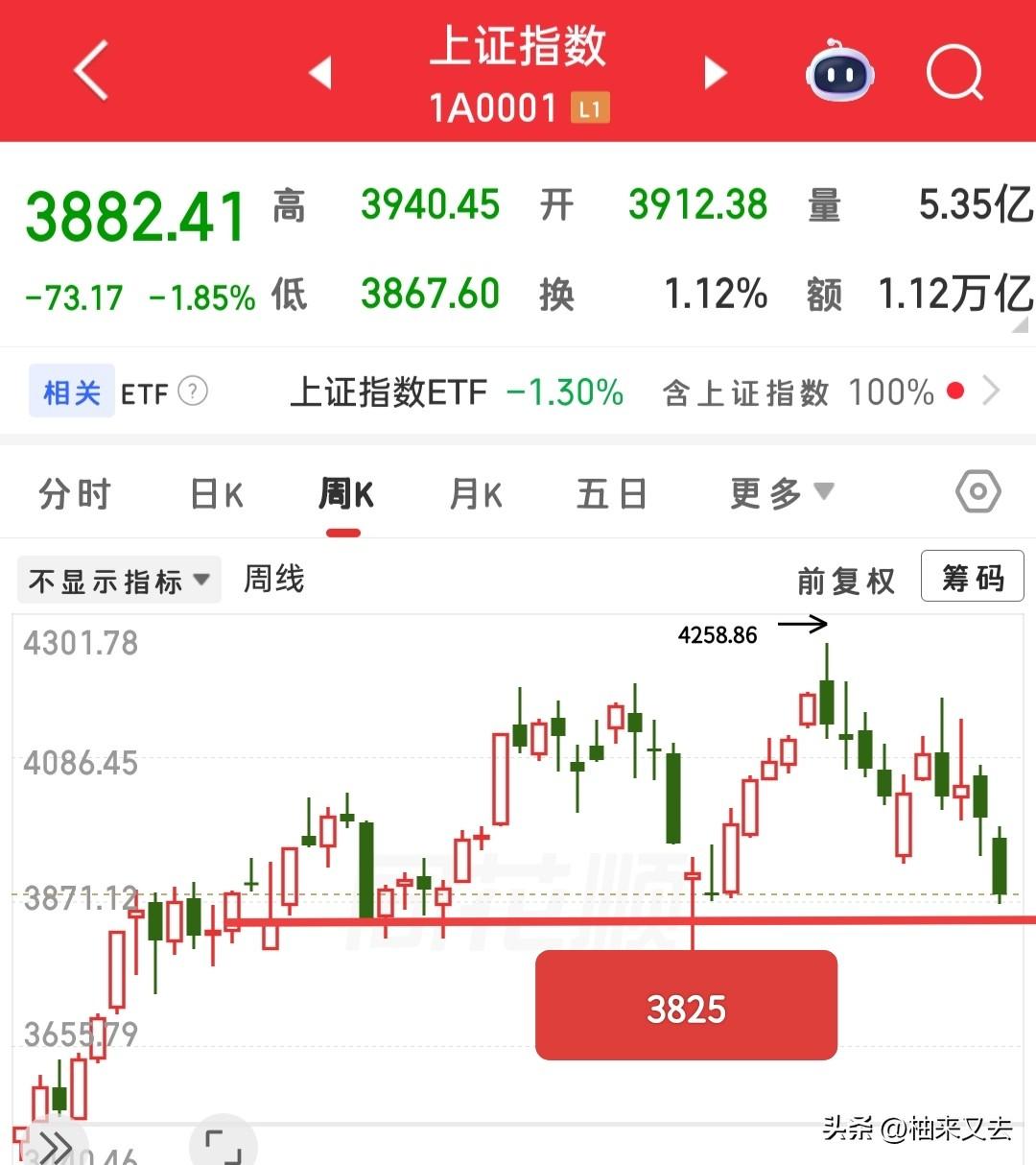又快要开盘了，接下来怎么看？

目前能做的，就是等待一次大跌，跌幅越大越好，当大