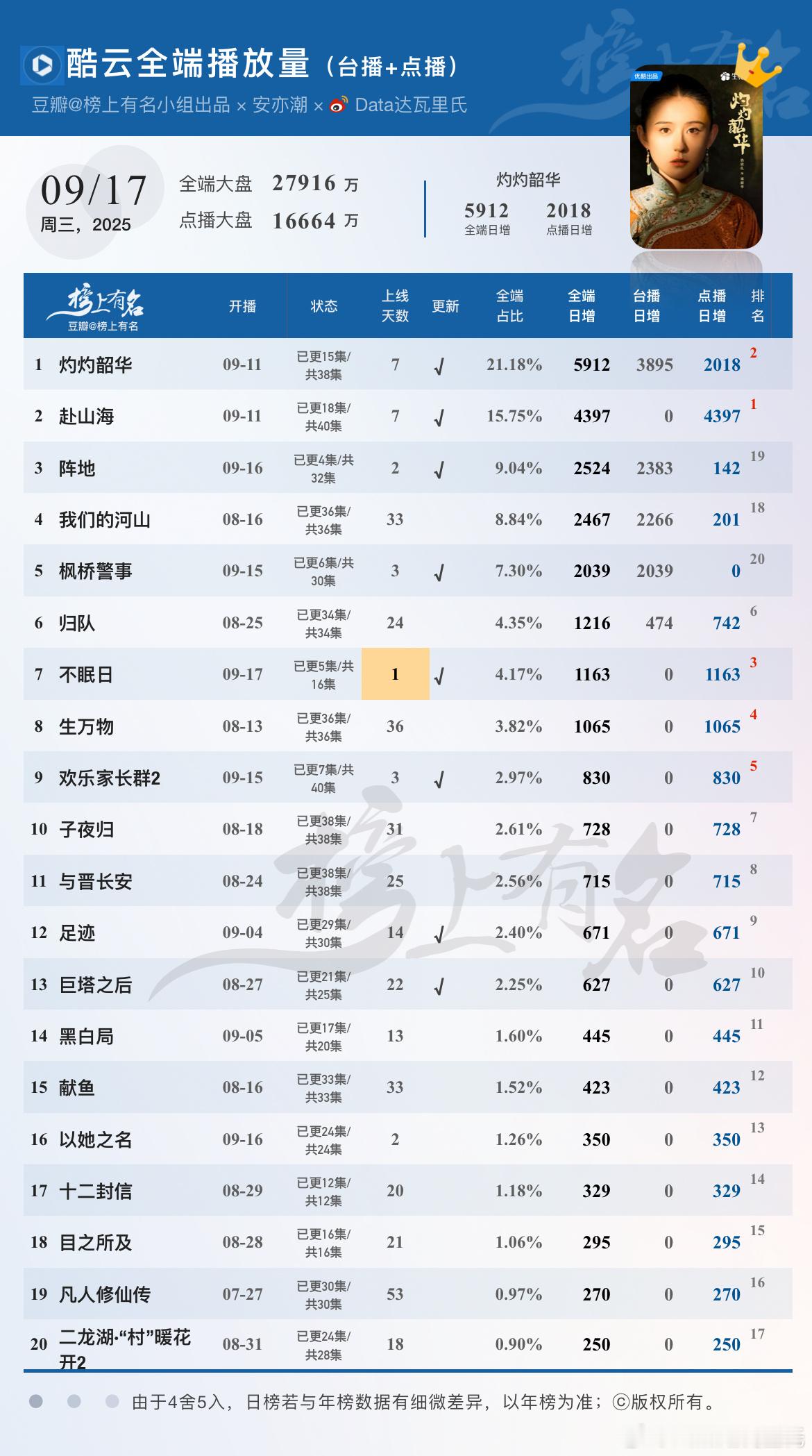 9.17酷云播放量🌴豆瓣榜上有名小组出品不眠日 首播5集1163万灼灼韶华 全