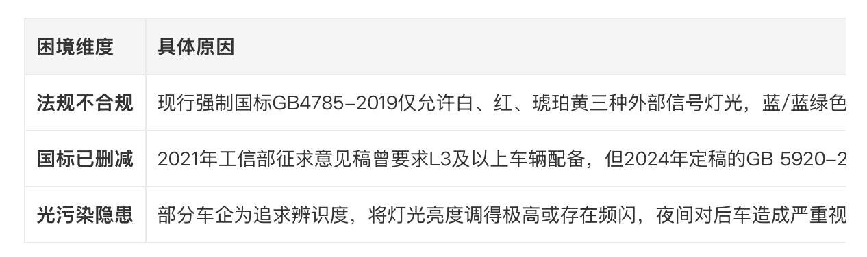 今天大家都在讨论小蓝灯 或许要被干掉，因为不符合相应的规范。早前还有一些车企给出