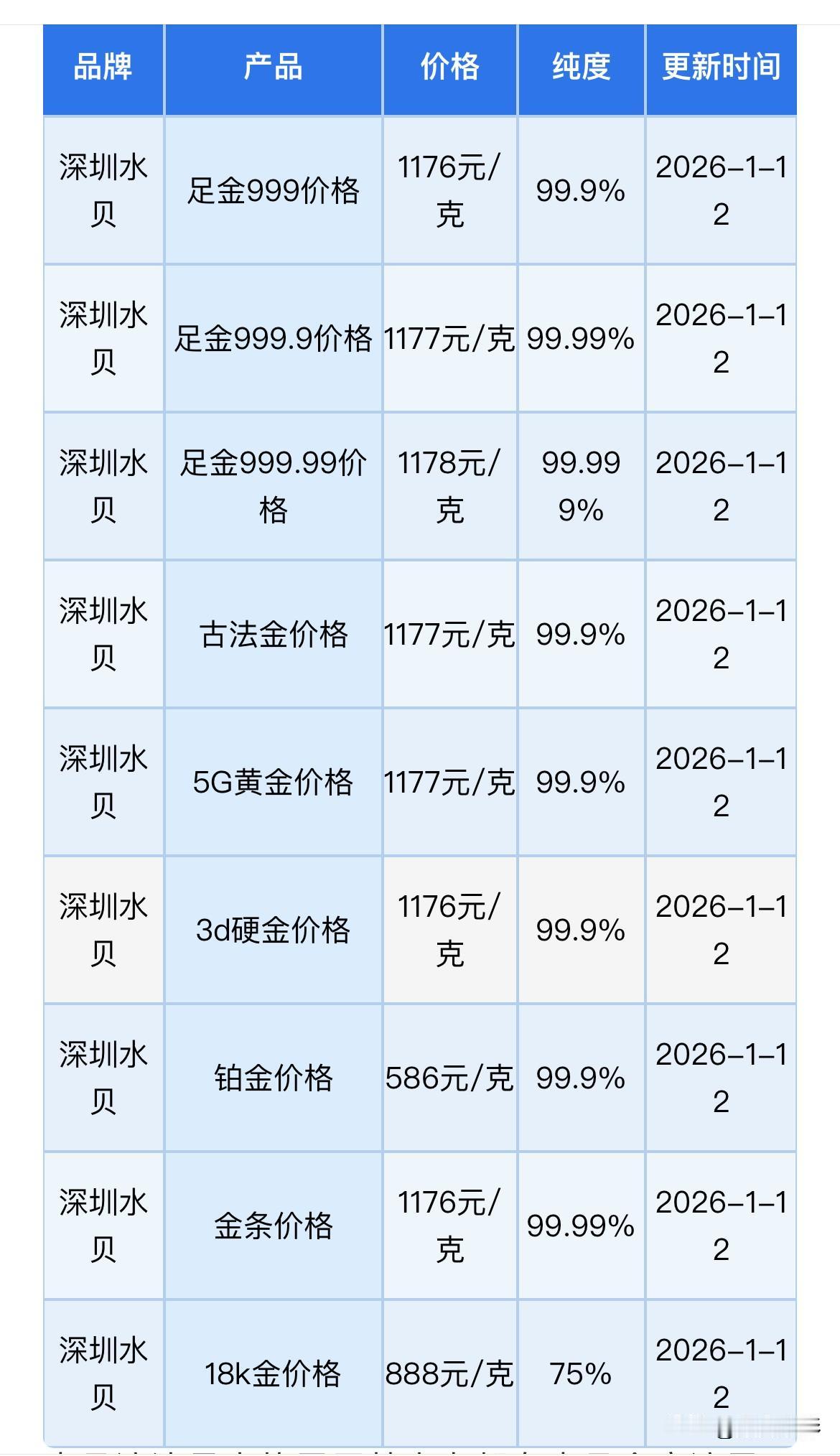 最新消息
深圳水贝黄金、铂金、金条批发价格又上涨了！
赶快来看看涨价之后，水贝黄