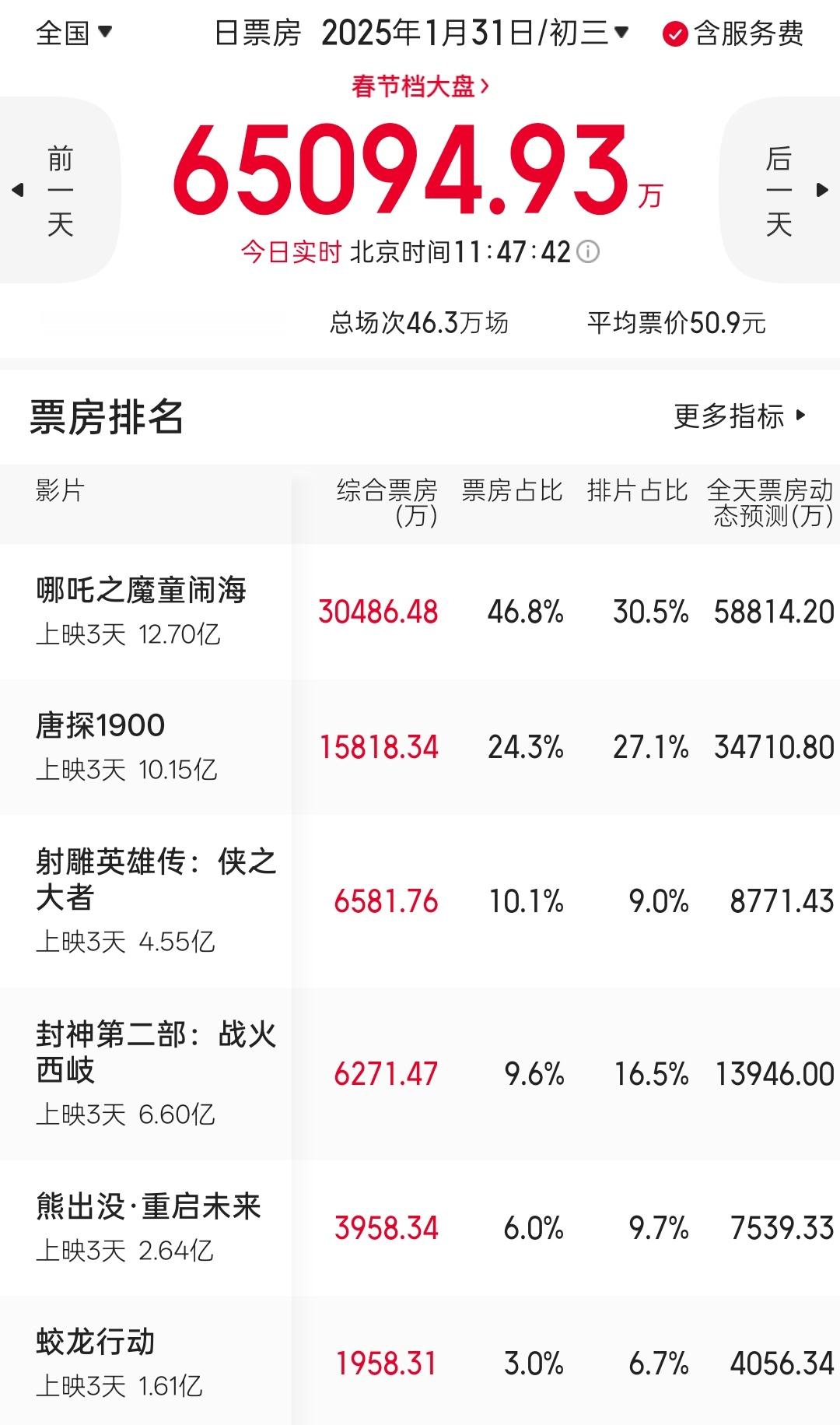 哪吒2票房 真是遥遥领先啊！今天的票房数据几乎是其他五部影片的加起来综合，话说真