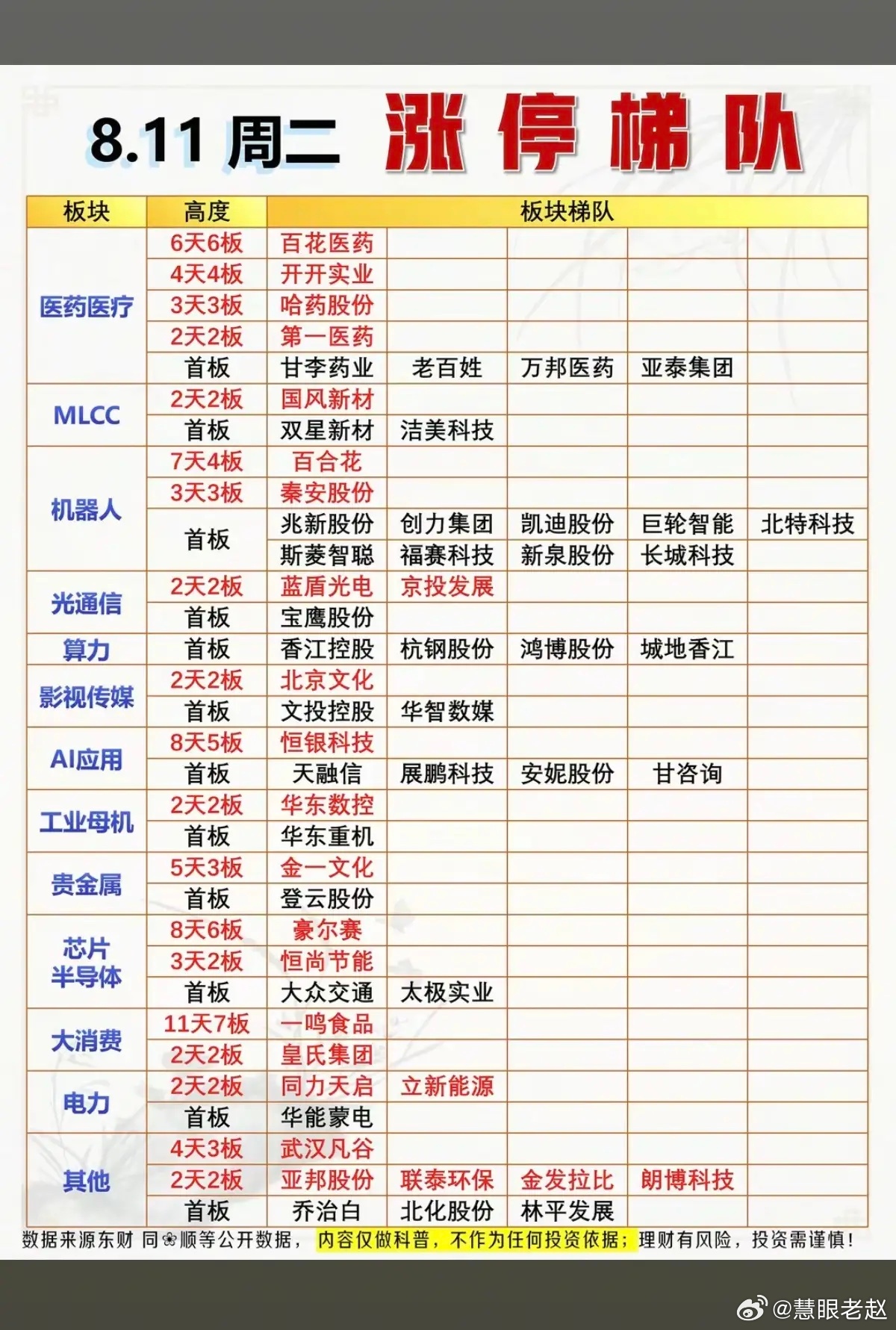 8.11周二  涨停板股票：题材+梯队！医药医疗   8股涨停MLCC     