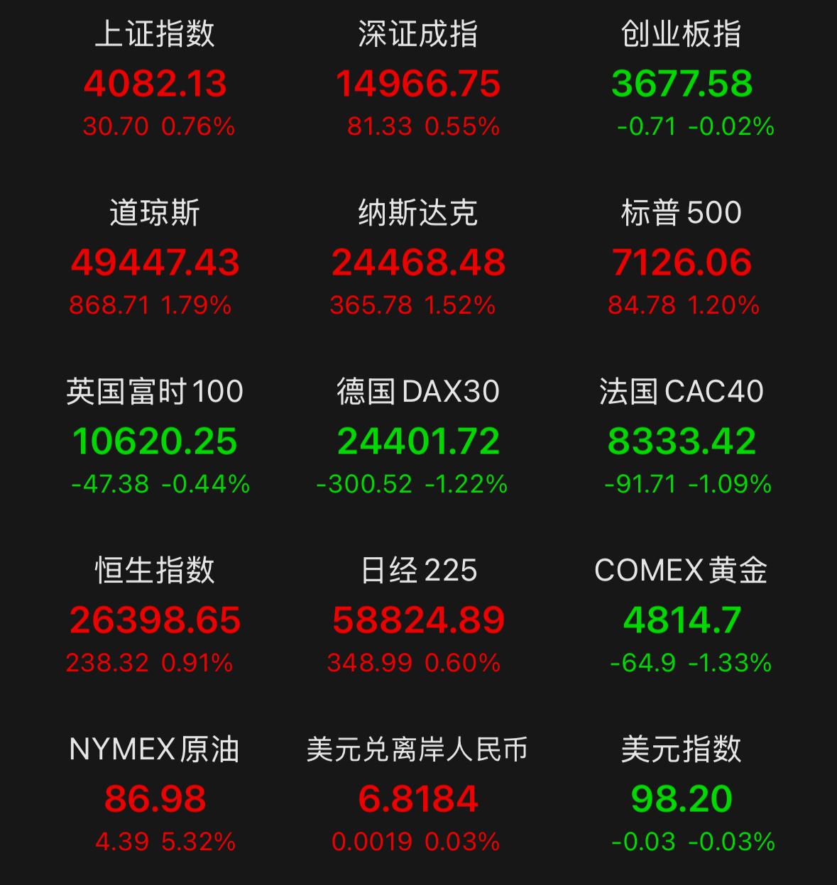 大家要明白，市场里没有只涨不跌的品种，同样也没有只跌不涨的标的。涨幅过大出现走弱