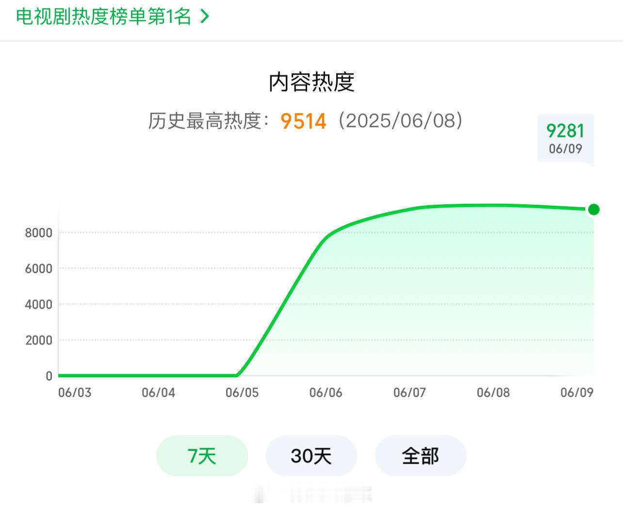 预测临江仙今晚热度9450+，更新后一跳挺猛的，下午掉的太多了，峰值如果9450