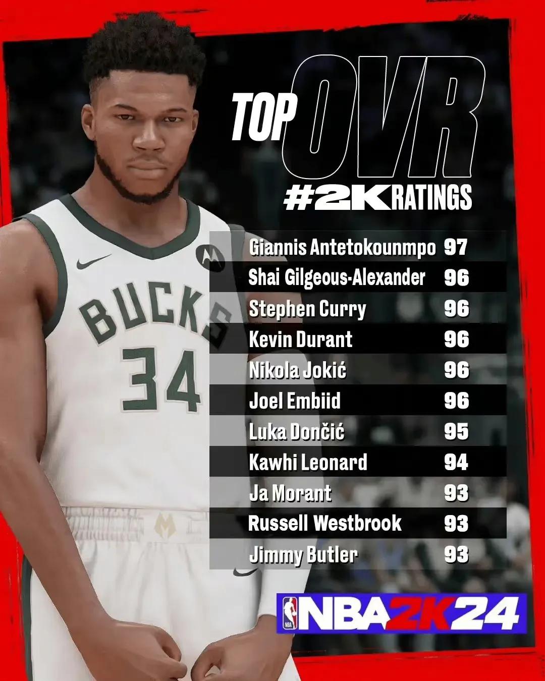 NBA2K24公布超级球星能力值。

字母哥97，高居联盟第一！

亚历山大，库