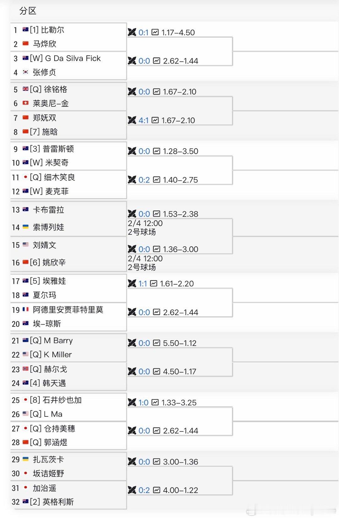 【ITF签表】🇦🇺布里斯班W75签表🇨🇳马烨欣vs🇦🇺比勒尔[1][