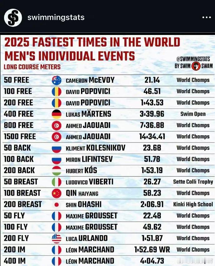 覃海洋李冰洁获评亚洲最佳游泳运动员 知名游泳专业媒体SwimSwam公布2025