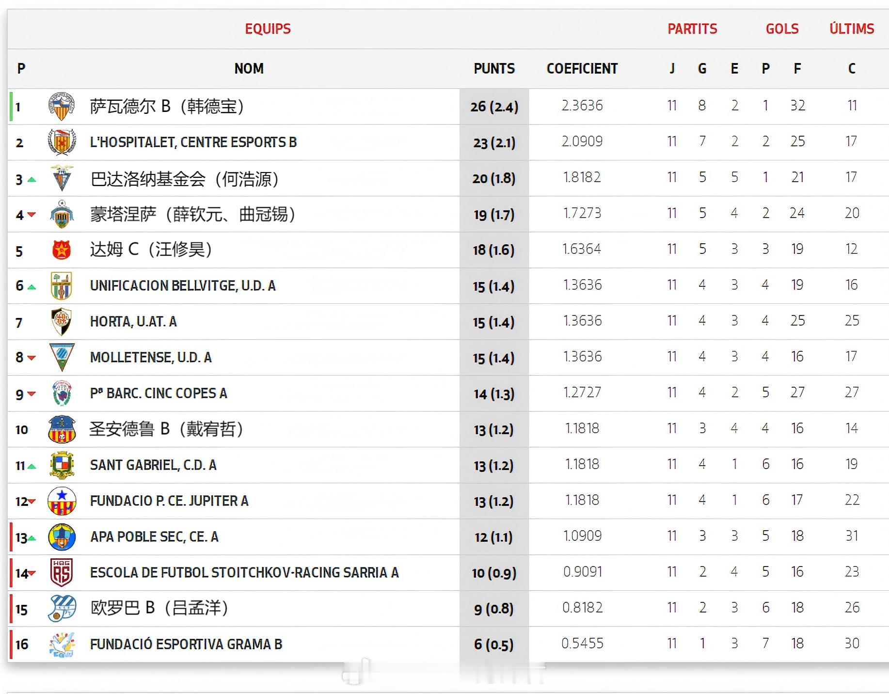 留洋-积分榜 西班牙加泰U19优选联赛(3)第2组联赛已过三分之一，萨瓦德尔U1