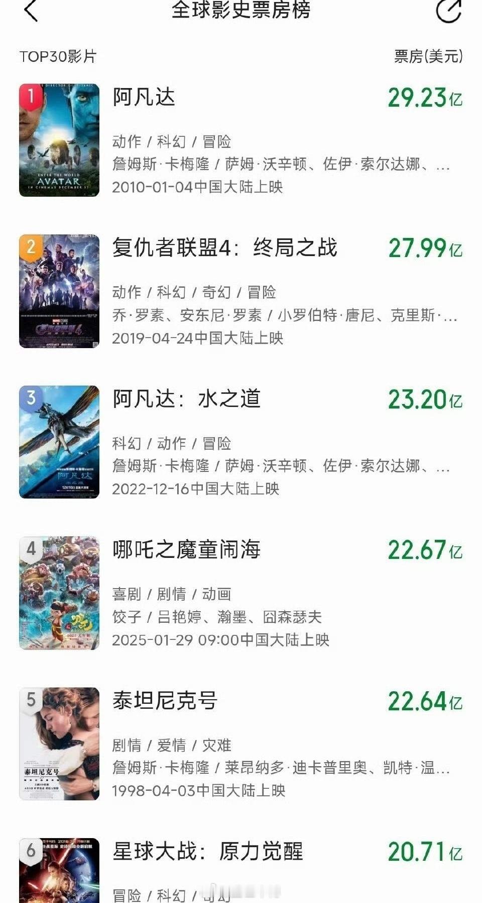 哪吒2全球票房离第三不到一亿真是万万没想到，时隔一年，《哪吒2》的票房超过了《泰