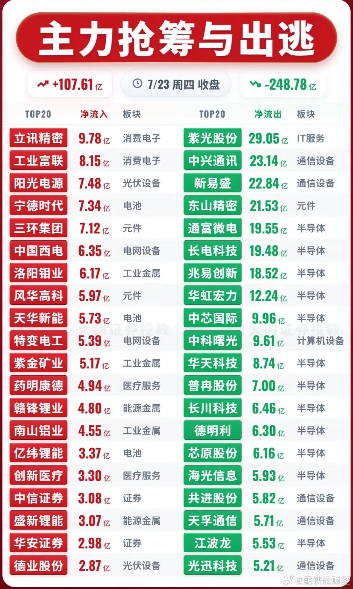 7月23日主力资金净流入—净流出前20名 