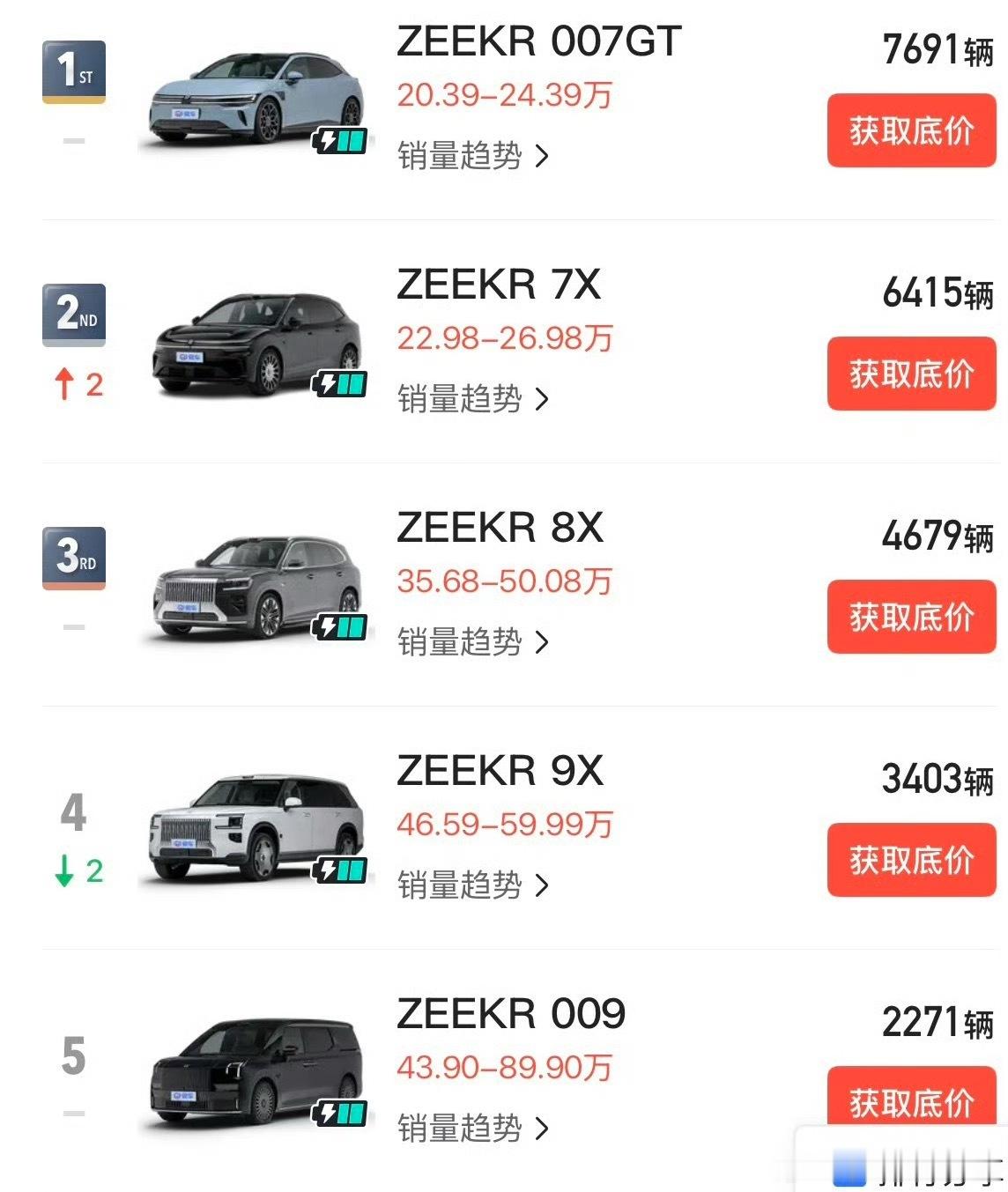从销量数据能明显看出极氪9X热度快速退潮📉。3月巅峰卖出10060台，之后一路