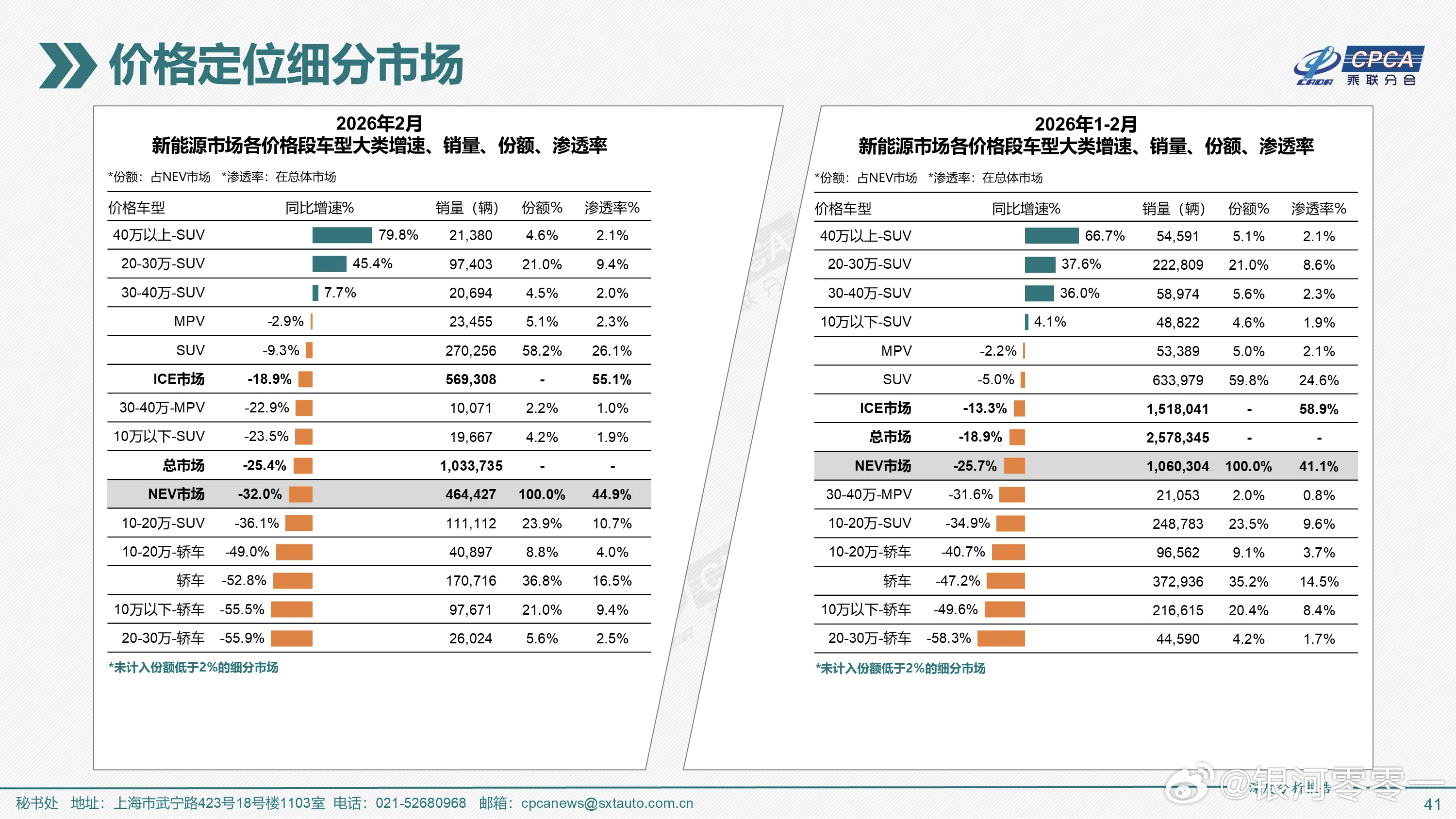 20-30万的新能源SUV的市场规模是30-40万、40万以上市场规模的约4倍。