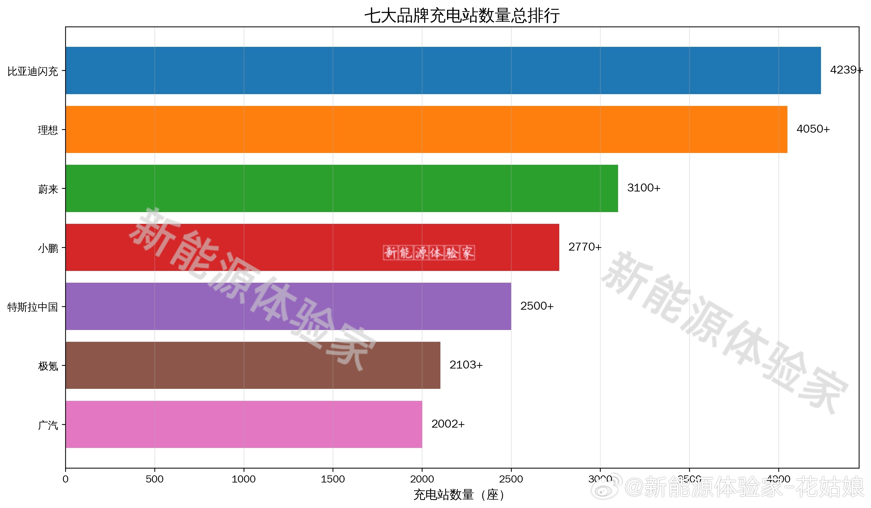 七大品牌充电站数量总排行（收集官方最新数据），其中比亚迪基本完成4s店的闪充布局