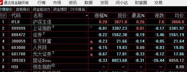 期指合约比上证强，今天还是看，不动手 ​​​