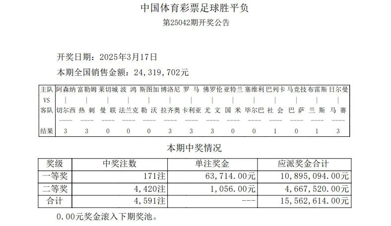 胜负彩25042期开奖：布雷斯特0-0小冷！头奖171注6.3万

北京时间3月