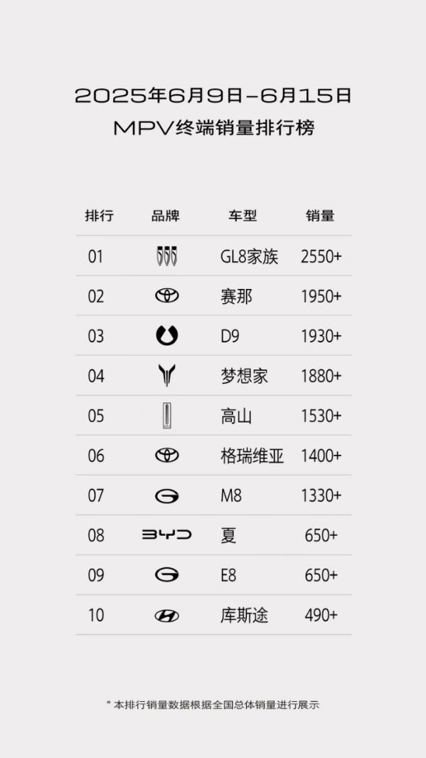 别克GL8家族单周热销2550台，MPV市场标杆再升级！
别克GL8家族再次展现
