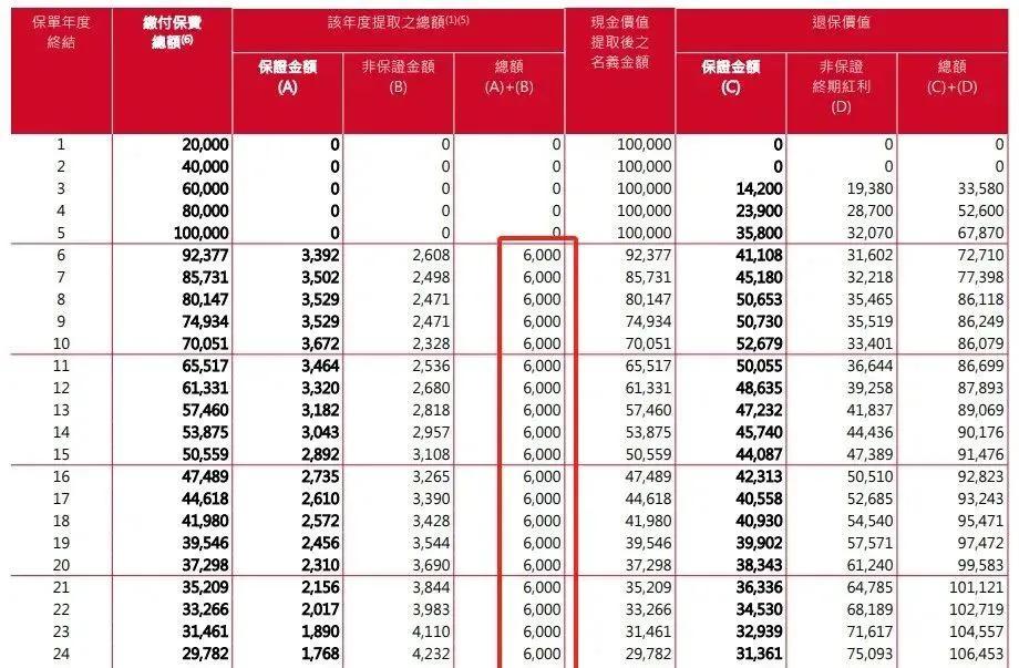 全力支撑“566”对 5 年期供款的提取，展现第 6 年能够提取总保费的 6%。
