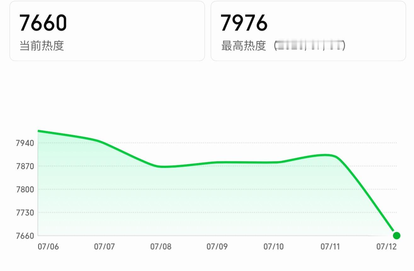 ？爱奇艺你看对吗…？我们灿如繁星热度播不过雀骨…？我们灿如繁星今天怎么萝卜了…？