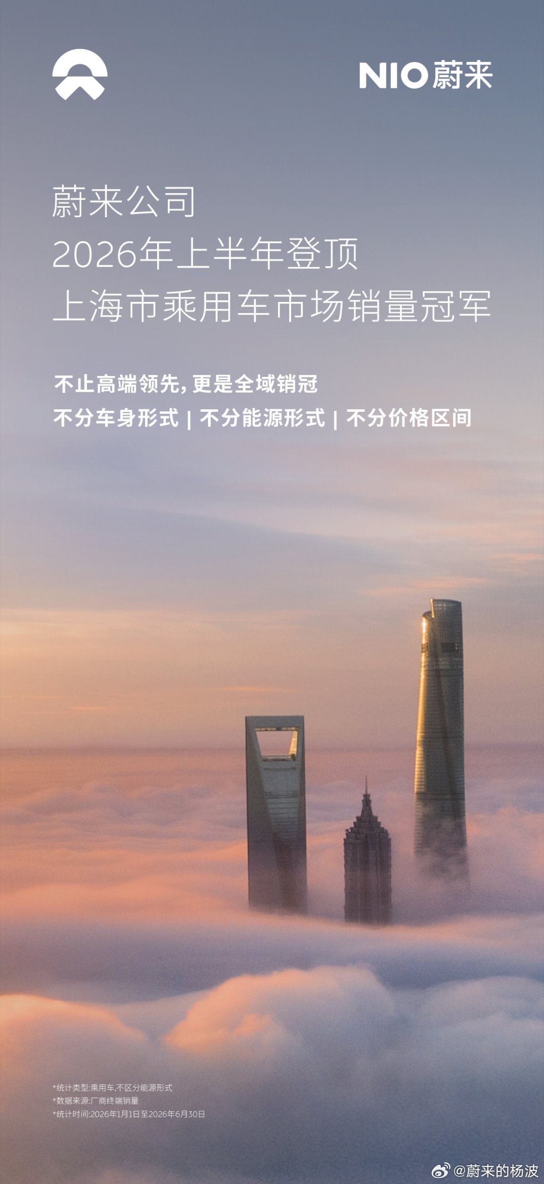 2026年上半年，蔚来公司在上海乘用车市场销量排名第一，不分能源形式、不分车身形