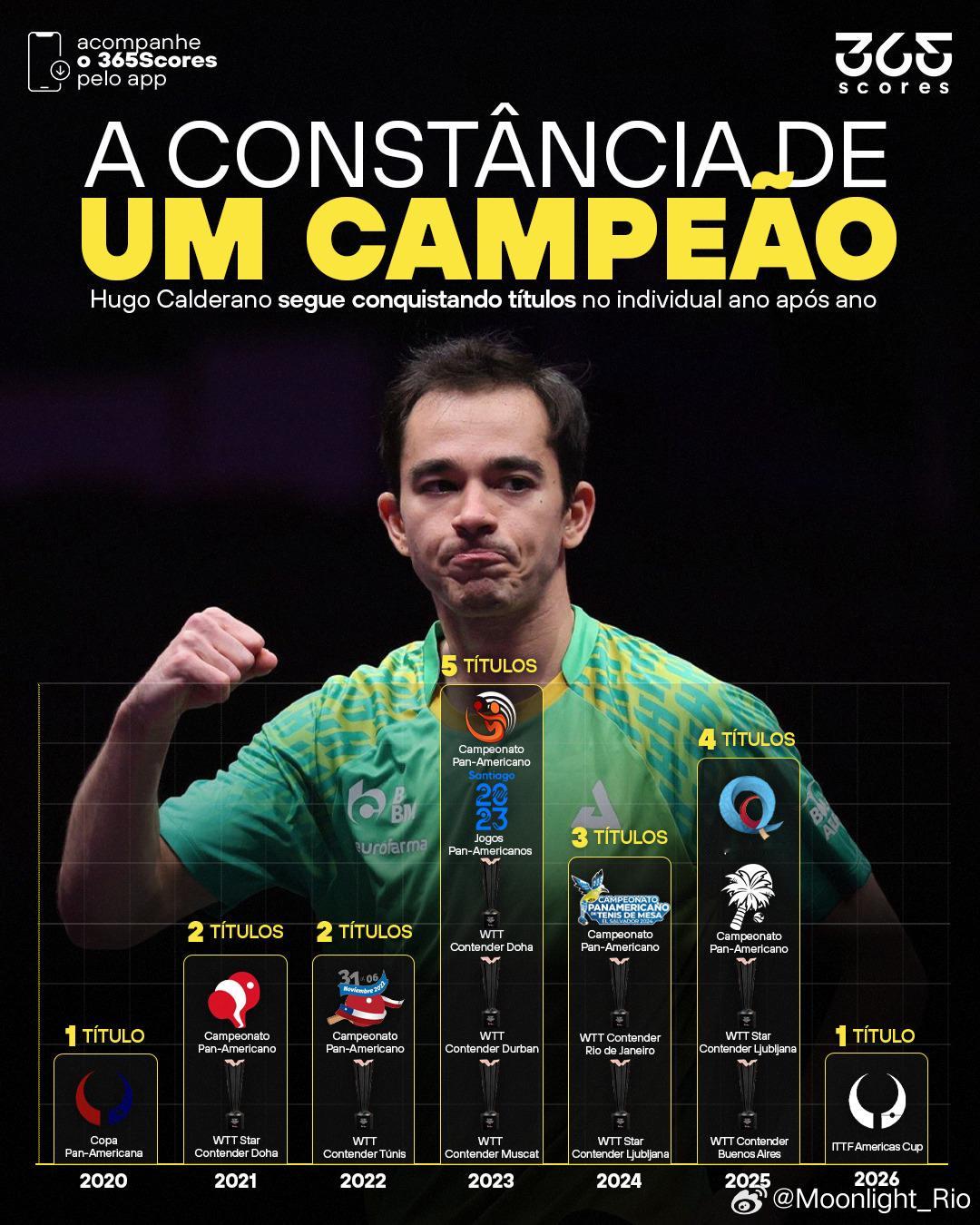 雨果·卡尔德拉诺历年冠军荣誉🏆Hugo Calderano 不断累积奖杯，再次