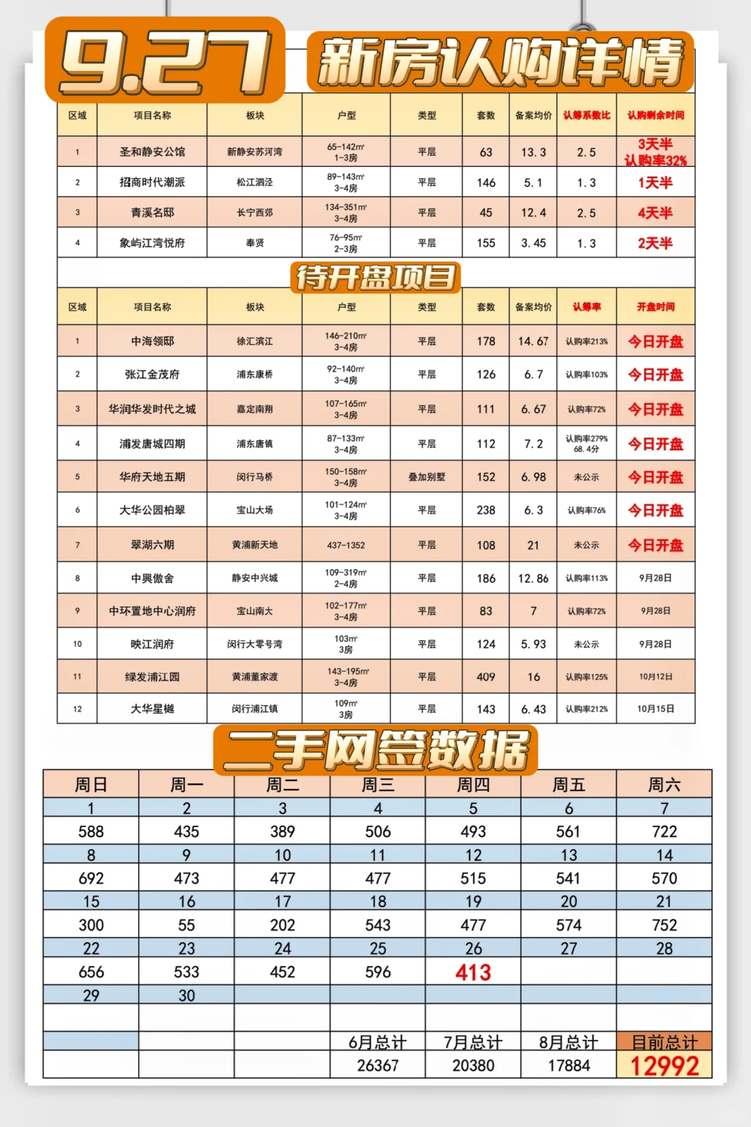 【9月27日】西郊洋房认购，全面扶持房产❗